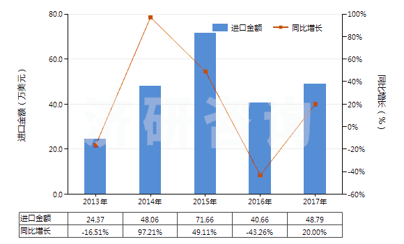 2013-2017年中國其他礦物磷肥或化學(xué)磷肥(HS31039000)進口總額及增速統(tǒng)計